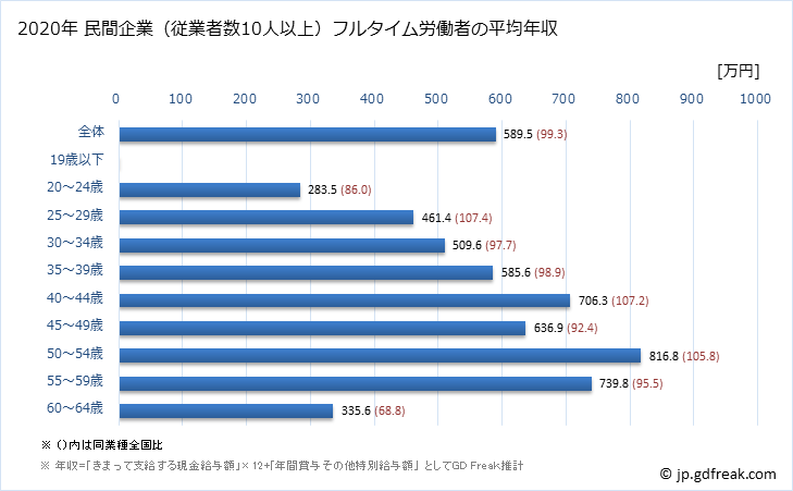 グラフ 年次 和歌山県の平均年収 (情報サービス業の常雇フルタイム) 民間企業（従業者数10人以上）フルタイム労働者の平均年収