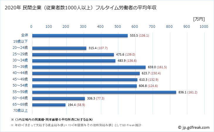 グラフ 年次 和歌山県の平均年収 (卸売業の常雇フルタイム) 民間企業（従業者数1000人以上）フルタイム労働者の平均年収