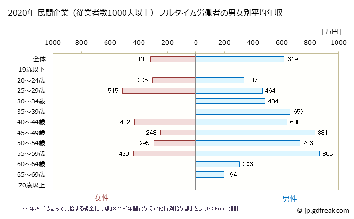 グラフ 年次 和歌山県の平均年収 (卸売業の常雇フルタイム) 民間企業（従業者数1000人以上）フルタイム労働者の男女別平均年収