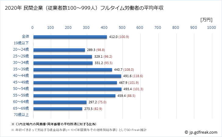 グラフ 年次 和歌山県の平均年収 (卸売業の常雇フルタイム) 民間企業（従業者数100～999人）フルタイム労働者の平均年収
