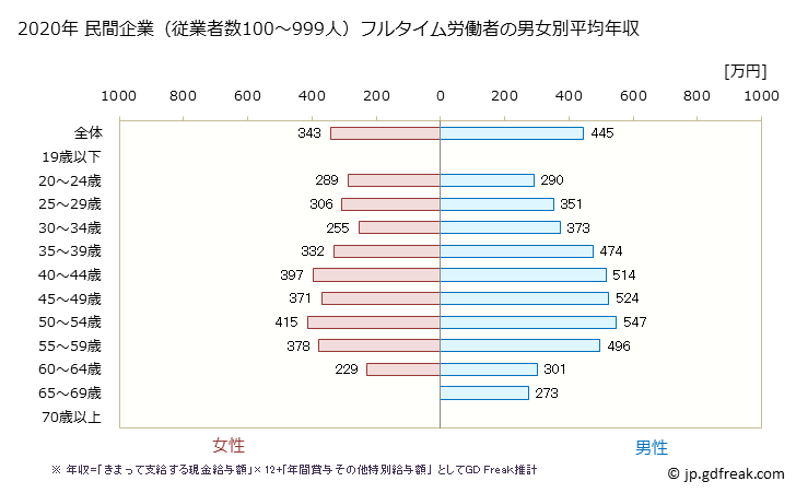 グラフ 年次 和歌山県の平均年収 (卸売業の常雇フルタイム) 民間企業（従業者数100～999人）フルタイム労働者の男女別平均年収