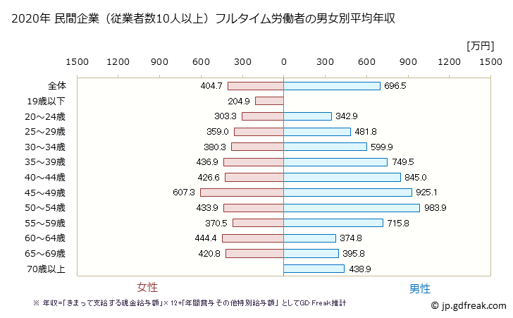 グラフ 年次 和歌山県の平均年収 (金融業・保険業の常雇フルタイム) 民間企業（従業者数10人以上）フルタイム労働者の男女別平均年収