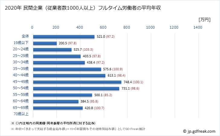 グラフ 年次 和歌山県の平均年収 (金融業・保険業の常雇フルタイム) 民間企業（従業者数1000人以上）フルタイム労働者の平均年収