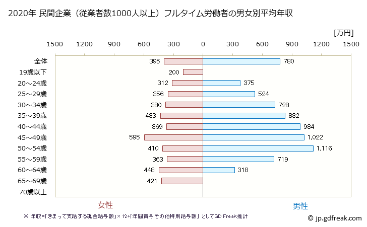 グラフ 年次 和歌山県の平均年収 (金融業・保険業の常雇フルタイム) 民間企業（従業者数1000人以上）フルタイム労働者の男女別平均年収