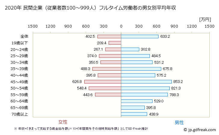 グラフ 年次 和歌山県の平均年収 (金融業・保険業の常雇フルタイム) 民間企業（従業者数100～999人）フルタイム労働者の男女別平均年収