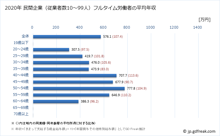 グラフ 年次 和歌山県の平均年収 (金融業・保険業の常雇フルタイム) 民間企業（従業者数10～99人）フルタイム労働者の平均年収
