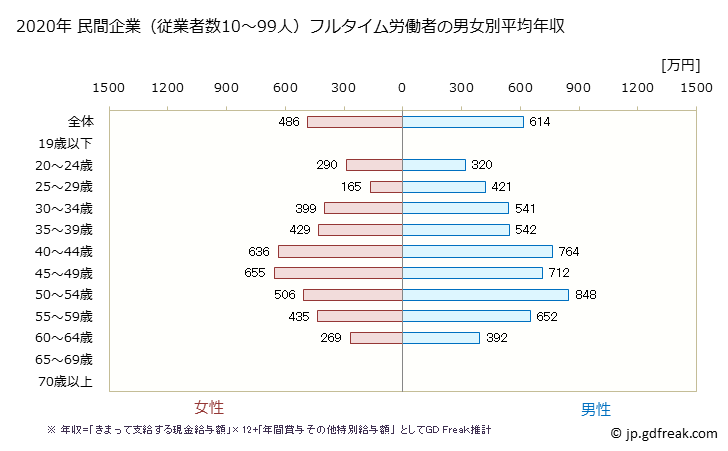 グラフ 年次 和歌山県の平均年収 (金融業・保険業の常雇フルタイム) 民間企業（従業者数10～99人）フルタイム労働者の男女別平均年収