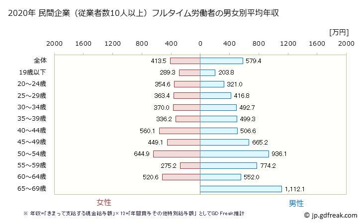 グラフ 年次 和歌山県の平均年収 (学術研究・専門・技術サービス業の常雇フルタイム) 民間企業（従業者数10人以上）フルタイム労働者の男女別平均年収