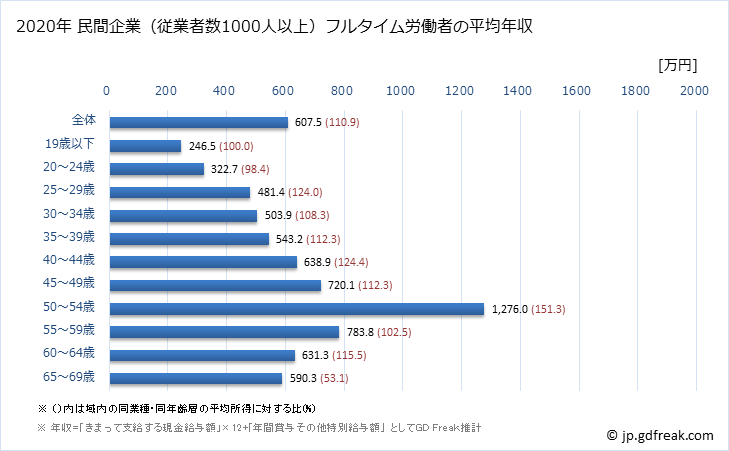 グラフ 年次 和歌山県の平均年収 (学術研究・専門・技術サービス業の常雇フルタイム) 民間企業（従業者数1000人以上）フルタイム労働者の平均年収
