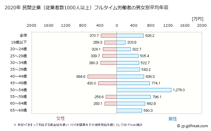 グラフ 年次 和歌山県の平均年収 (学術研究・専門・技術サービス業の常雇フルタイム) 民間企業（従業者数1000人以上）フルタイム労働者の男女別平均年収
