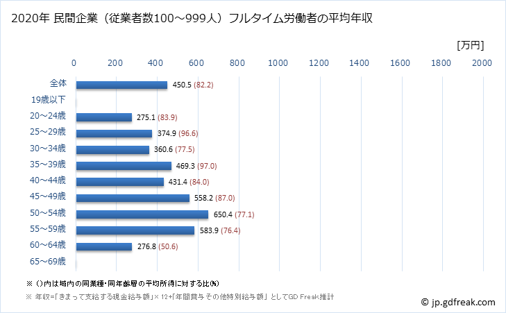 グラフ 年次 和歌山県の平均年収 (学術研究・専門・技術サービス業の常雇フルタイム) 民間企業（従業者数100～999人）フルタイム労働者の平均年収