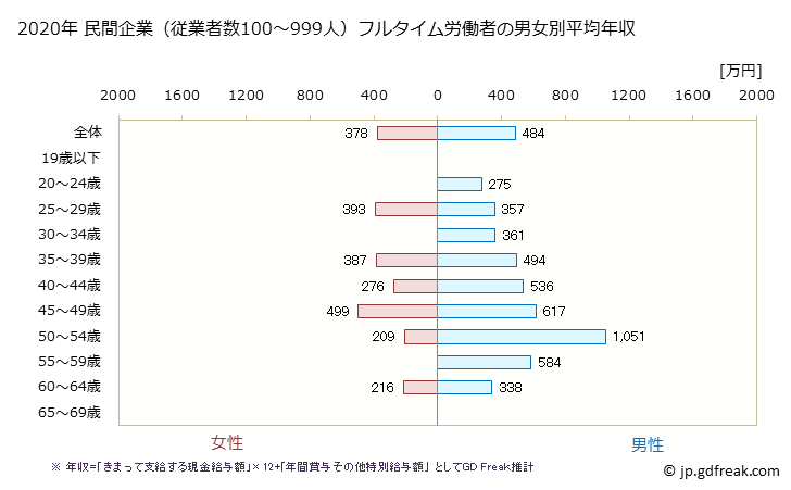 グラフ 年次 和歌山県の平均年収 (学術研究・専門・技術サービス業の常雇フルタイム) 民間企業（従業者数100～999人）フルタイム労働者の男女別平均年収
