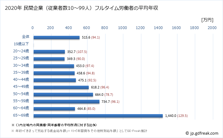 グラフ 年次 和歌山県の平均年収 (学術研究・専門・技術サービス業の常雇フルタイム) 民間企業（従業者数10～99人）フルタイム労働者の平均年収