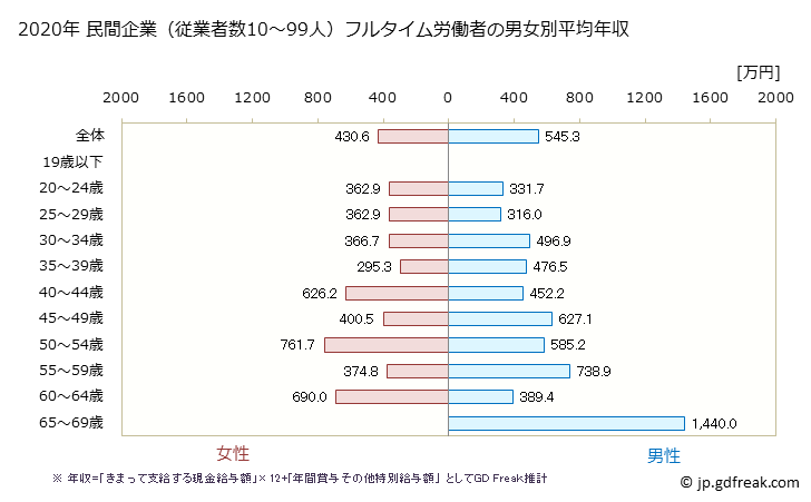 グラフ 年次 和歌山県の平均年収 (学術研究・専門・技術サービス業の常雇フルタイム) 民間企業（従業者数10～99人）フルタイム労働者の男女別平均年収