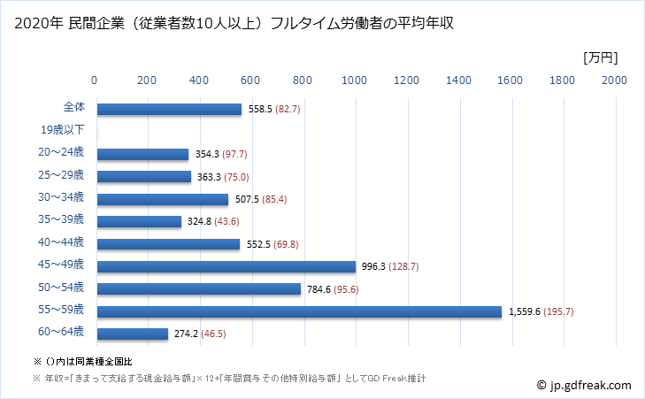 グラフ 年次 和歌山県の平均年収 (専門サービス業（他に分類されないものの常雇フルタイム) 民間企業（従業者数10人以上）フルタイム労働者の平均年収