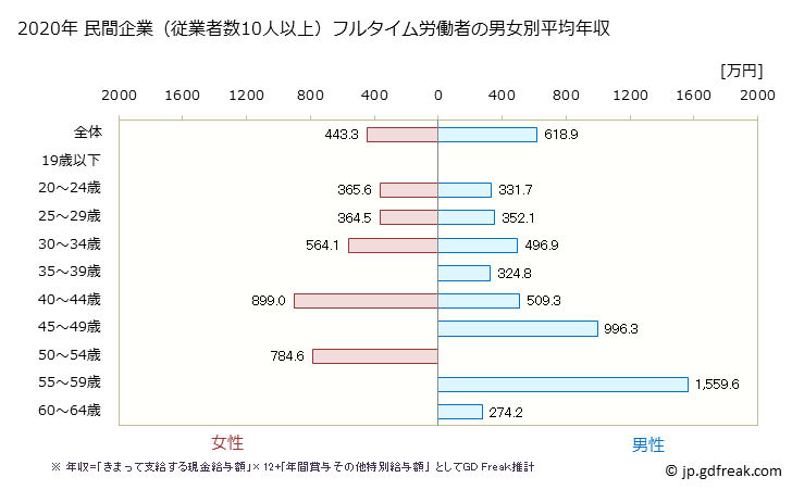 グラフ 年次 和歌山県の平均年収 (専門サービス業（他に分類されないものの常雇フルタイム) 民間企業（従業者数10人以上）フルタイム労働者の男女別平均年収