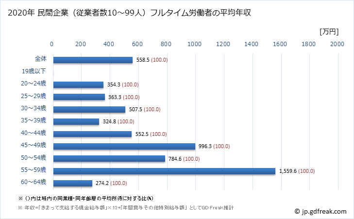 グラフ 年次 和歌山県の平均年収 (専門サービス業（他に分類されないものの常雇フルタイム) 民間企業（従業者数10～99人）フルタイム労働者の平均年収