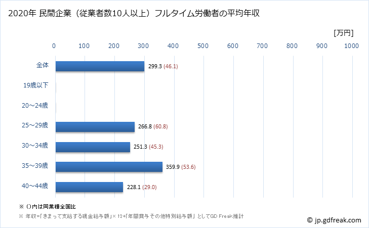 グラフ 年次 和歌山県の平均年収 (広告業の常雇フルタイム) 民間企業（従業者数10人以上）フルタイム労働者の平均年収