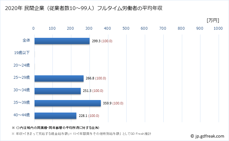 グラフ 年次 和歌山県の平均年収 (広告業の常雇フルタイム) 民間企業（従業者数10～99人）フルタイム労働者の平均年収