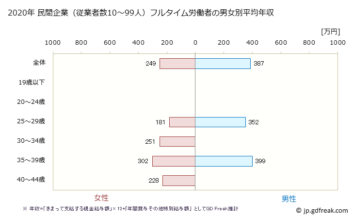 グラフ 年次 和歌山県の平均年収 (広告業の常雇フルタイム) 民間企業（従業者数10～99人）フルタイム労働者の男女別平均年収