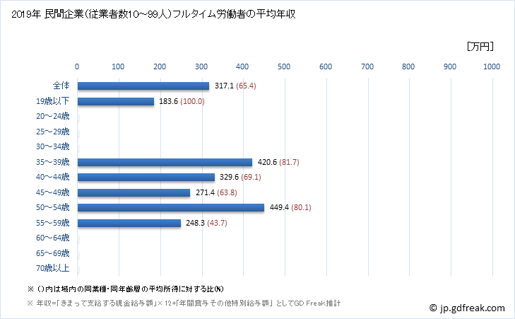 グラフ 年次 和歌山県の平均年収 (広告業の常雇フルタイム) 民間企業（従業者数10～99人）フルタイム労働者の平均年収