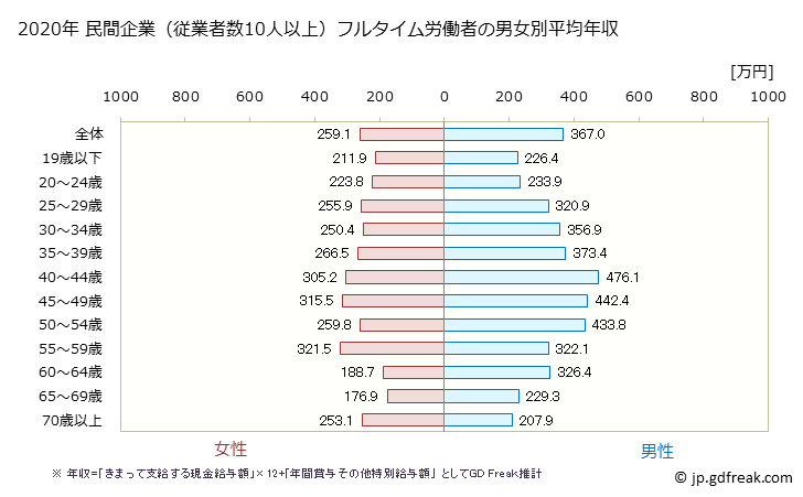 グラフ 年次 和歌山県の平均年収 (生活関連サービス業・娯楽業の常雇フルタイム) 民間企業（従業者数10人以上）フルタイム労働者の男女別平均年収