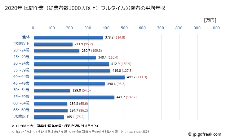 グラフ 年次 和歌山県の平均年収 (生活関連サービス業・娯楽業の常雇フルタイム) 民間企業（従業者数1000人以上）フルタイム労働者の平均年収