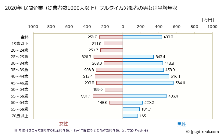 グラフ 年次 和歌山県の平均年収 (生活関連サービス業・娯楽業の常雇フルタイム) 民間企業（従業者数1000人以上）フルタイム労働者の男女別平均年収