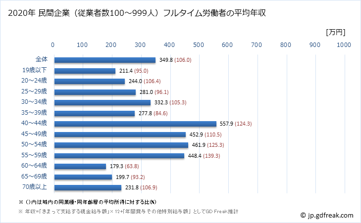 グラフ 年次 和歌山県の平均年収 (生活関連サービス業・娯楽業の常雇フルタイム) 民間企業（従業者数100～999人）フルタイム労働者の平均年収