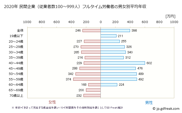 グラフ 年次 和歌山県の平均年収 (生活関連サービス業・娯楽業の常雇フルタイム) 民間企業（従業者数100～999人）フルタイム労働者の男女別平均年収