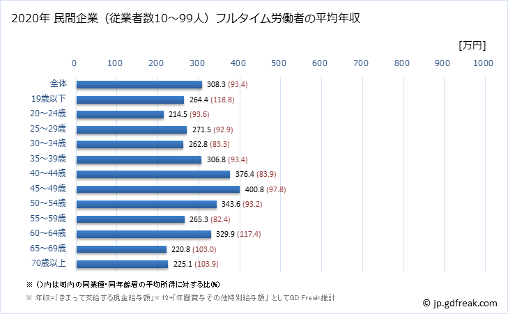 グラフ 年次 和歌山県の平均年収 (生活関連サービス業・娯楽業の常雇フルタイム) 民間企業（従業者数10～99人）フルタイム労働者の平均年収