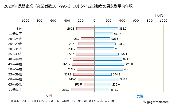 グラフ 年次 和歌山県の平均年収 (生活関連サービス業・娯楽業の常雇フルタイム) 民間企業（従業者数10～99人）フルタイム労働者の男女別平均年収