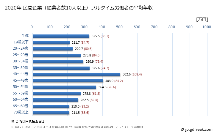 グラフ 年次 和歌山県の平均年収 (娯楽業の常雇フルタイム) 民間企業（従業者数10人以上）フルタイム労働者の平均年収