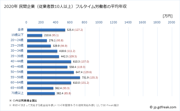 グラフ 年次 和歌山県の平均年収 (教育・学習支援業の常雇フルタイム) 民間企業（従業者数10人以上）フルタイム労働者の平均年収