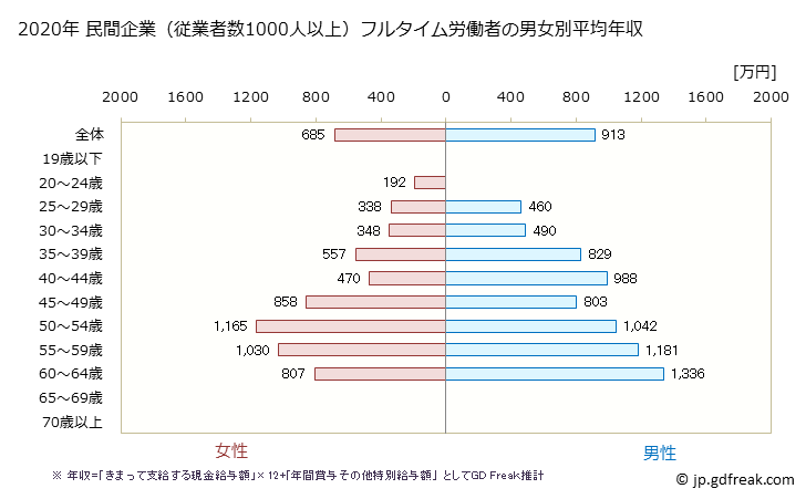 グラフ 年次 和歌山県の平均年収 (教育・学習支援業の常雇フルタイム) 民間企業（従業者数1000人以上）フルタイム労働者の男女別平均年収
