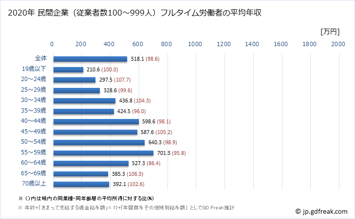 グラフ 年次 和歌山県の平均年収 (教育・学習支援業の常雇フルタイム) 民間企業（従業者数100～999人）フルタイム労働者の平均年収