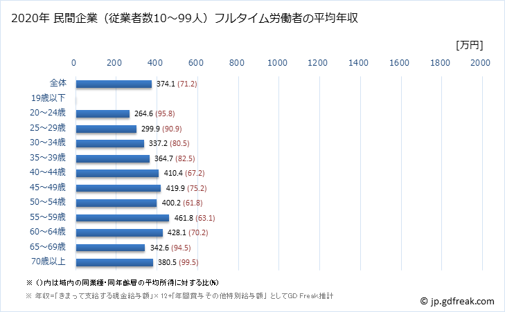 グラフ 年次 和歌山県の平均年収 (教育・学習支援業の常雇フルタイム) 民間企業（従業者数10～99人）フルタイム労働者の平均年収