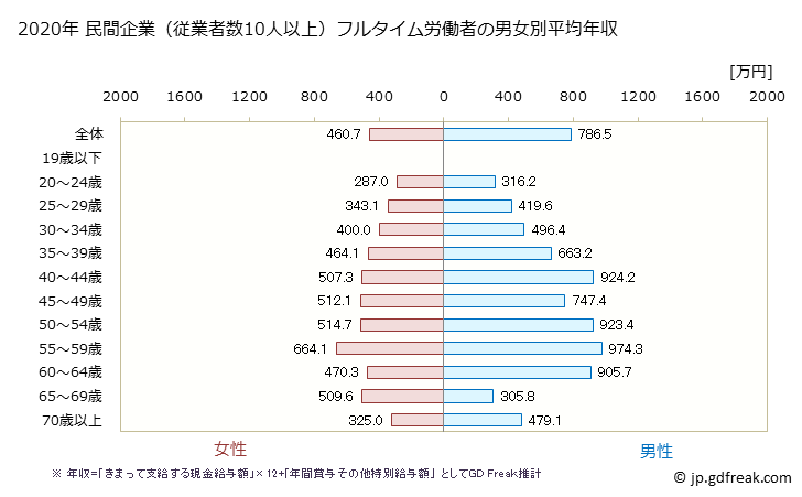 グラフ 年次 和歌山県の平均年収 (学校教育の常雇フルタイム) 民間企業（従業者数10人以上）フルタイム労働者の男女別平均年収