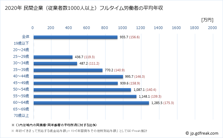 グラフ 年次 和歌山県の平均年収 (学校教育の常雇フルタイム) 民間企業（従業者数1000人以上）フルタイム労働者の平均年収