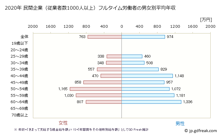 グラフ 年次 和歌山県の平均年収 (学校教育の常雇フルタイム) 民間企業（従業者数1000人以上）フルタイム労働者の男女別平均年収