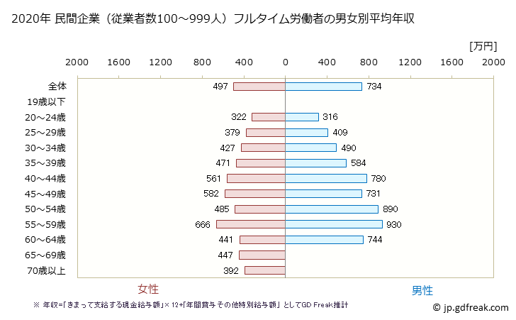 グラフ 年次 和歌山県の平均年収 (学校教育の常雇フルタイム) 民間企業（従業者数100～999人）フルタイム労働者の男女別平均年収