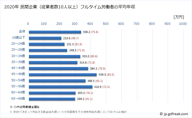 グラフ 年次 和歌山県の平均年収 (その他の教育・学習支援業の常雇フルタイム) 民間企業（従業者数10人以上）フルタイム労働者の平均年収