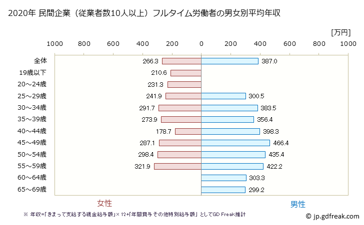 グラフ 年次 和歌山県の平均年収 (その他の教育・学習支援業の常雇フルタイム) 民間企業（従業者数10人以上）フルタイム労働者の男女別平均年収