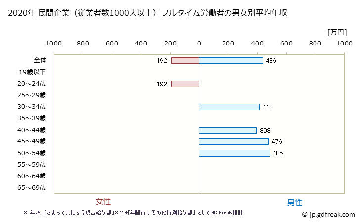 グラフ 年次 和歌山県の平均年収 (その他の教育・学習支援業の常雇フルタイム) 民間企業（従業者数1000人以上）フルタイム労働者の男女別平均年収
