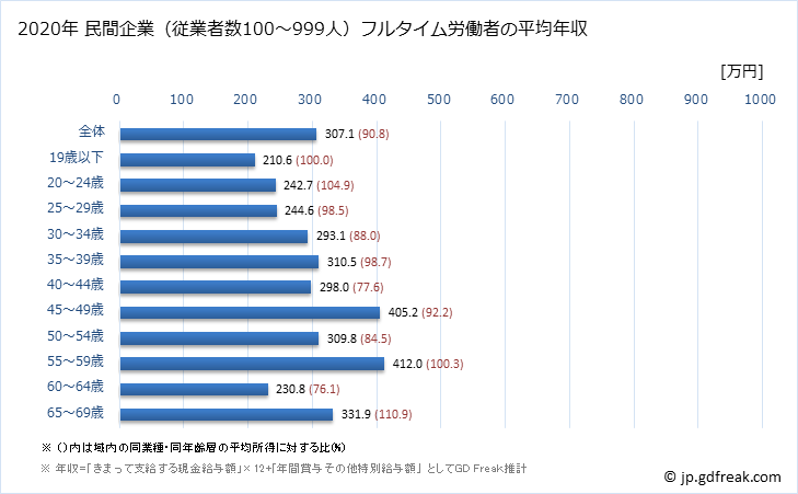 グラフ 年次 和歌山県の平均年収 (その他の教育・学習支援業の常雇フルタイム) 民間企業（従業者数100～999人）フルタイム労働者の平均年収