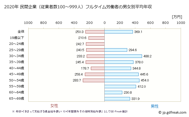 グラフ 年次 和歌山県の平均年収 (その他の教育・学習支援業の常雇フルタイム) 民間企業（従業者数100～999人）フルタイム労働者の男女別平均年収