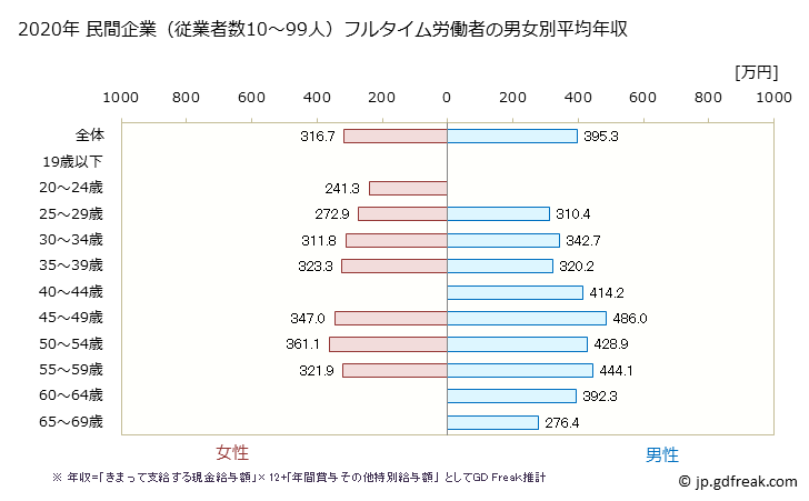グラフ 年次 和歌山県の平均年収 (その他の教育・学習支援業の常雇フルタイム) 民間企業（従業者数10～99人）フルタイム労働者の男女別平均年収