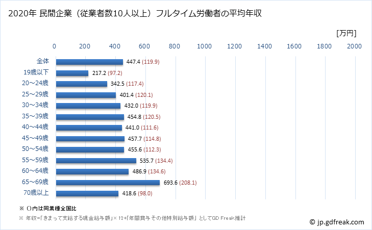 グラフ 年次 和歌山県の平均年収 (医療・福祉の常雇フルタイム) 民間企業（従業者数10人以上）フルタイム労働者の平均年収