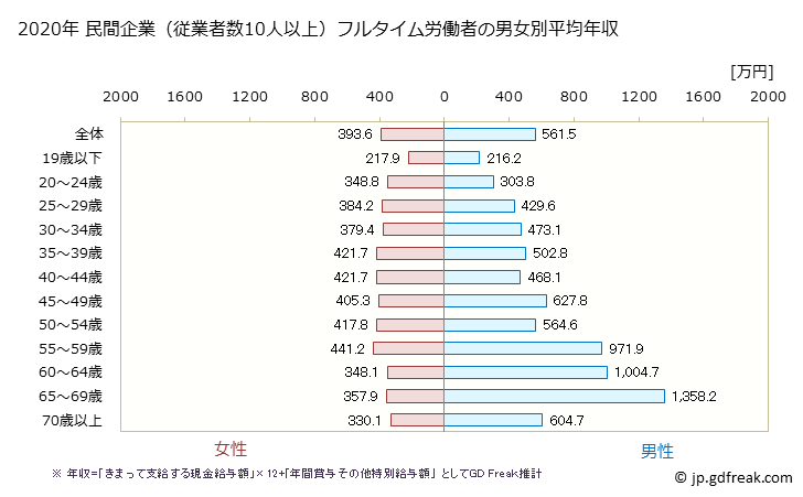 グラフ 年次 和歌山県の平均年収 (医療・福祉の常雇フルタイム) 民間企業（従業者数10人以上）フルタイム労働者の男女別平均年収