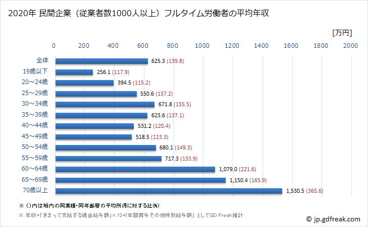 グラフ 年次 和歌山県の平均年収 (医療・福祉の常雇フルタイム) 民間企業（従業者数1000人以上）フルタイム労働者の平均年収